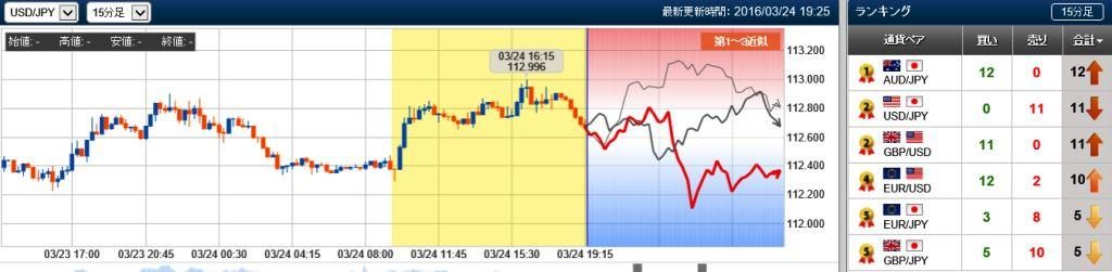 ドル円の未来チャート　15分　20160324